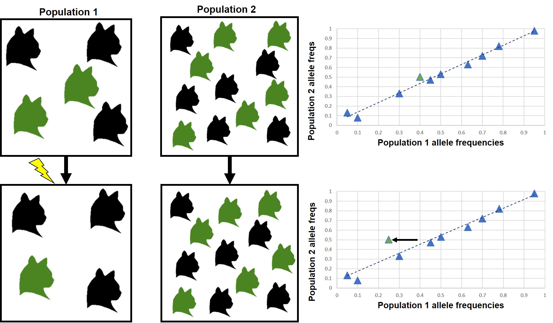 Drift leading to outliers diagram