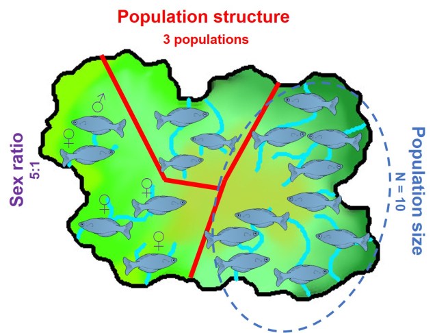 Demographic traits figure