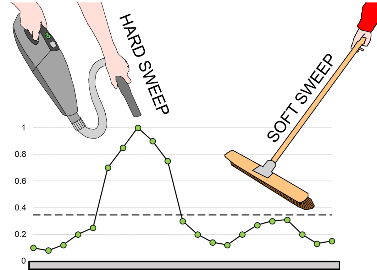 Sweeping under the genomic rug: hard and soft sweeps – The G-cat